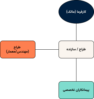 نمودار روش مدیریت ساخت طرح-ساخت (Design-Build)