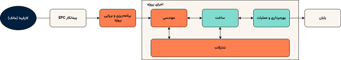 نمودار مدیریت ساخت به روش مهندسی، تدارکات، ساخت (EPC)