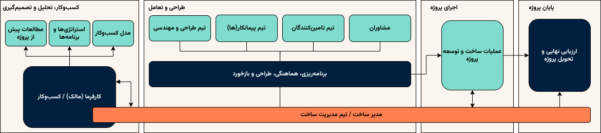 رویکرد مدیریت ساخت همراستا با کسبوکار (IBOCM) توسعه یافته در گروه ناژآرک