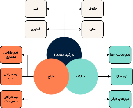 نمودار مدیریت ساخت به روش مدیریت یکپارچه پروژه (IPD)