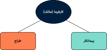 نمودار روش سه عاملی مدیریت ساخت - روش متعارف