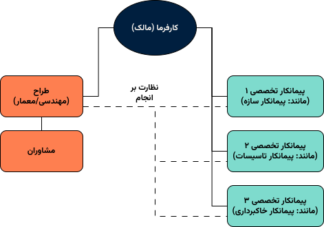 نمودار روش مدیریت ساخت چند عاملی - Multiprime Construction Management Method